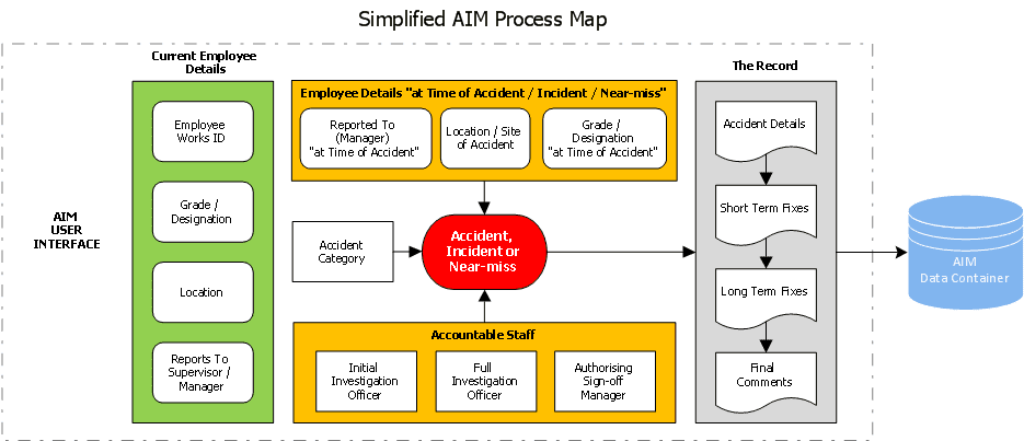 Accident Investigation and Management Program Design Process Map