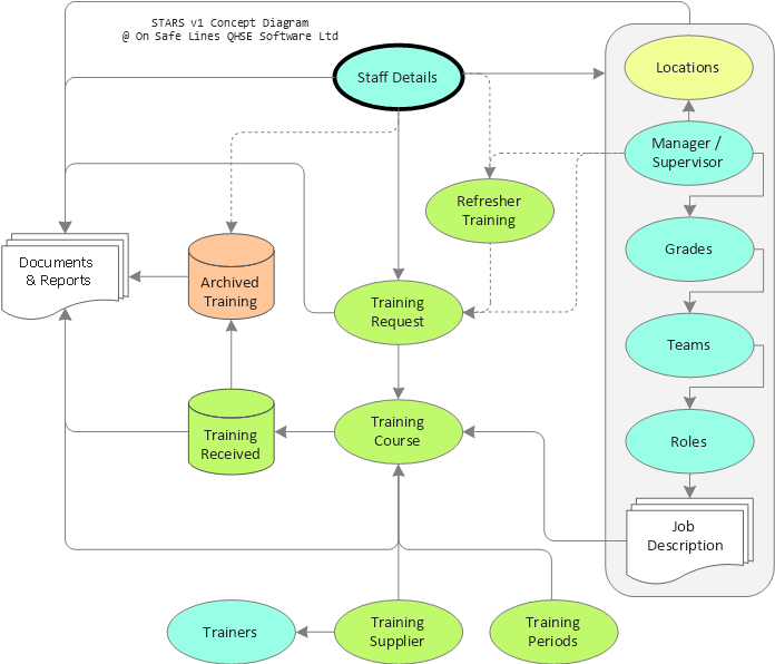 Staff Training and Records System Block Diagram