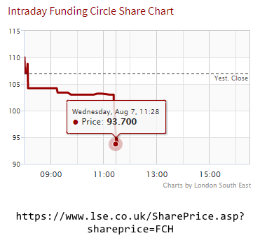 Funding Circle Share price