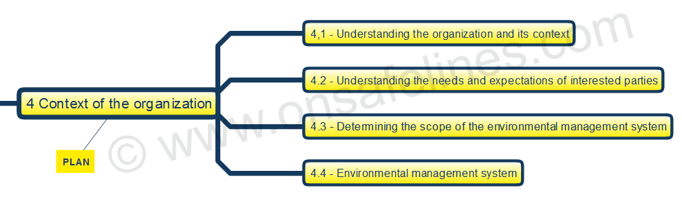 ISO 14001-2015 Clause 4