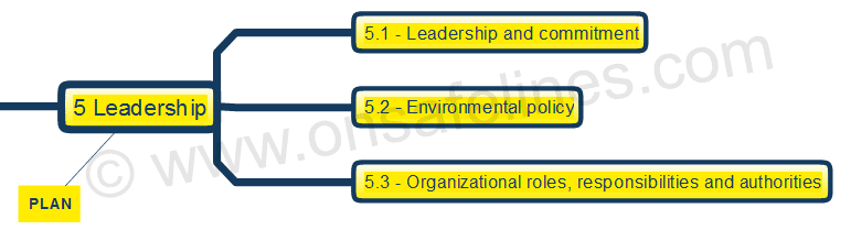 ISO 14001-2015 Clause 5