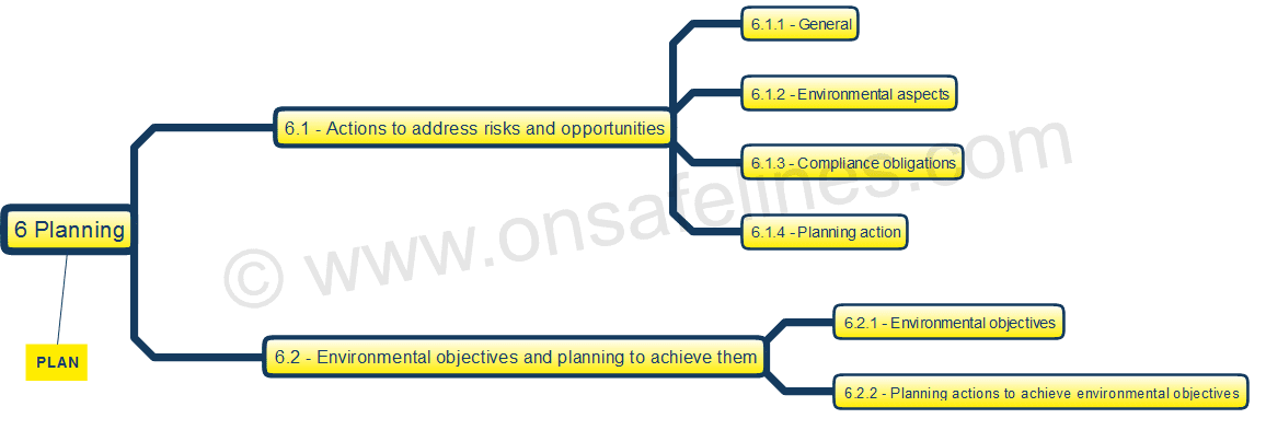 ISO 14001-2015 Clause 6