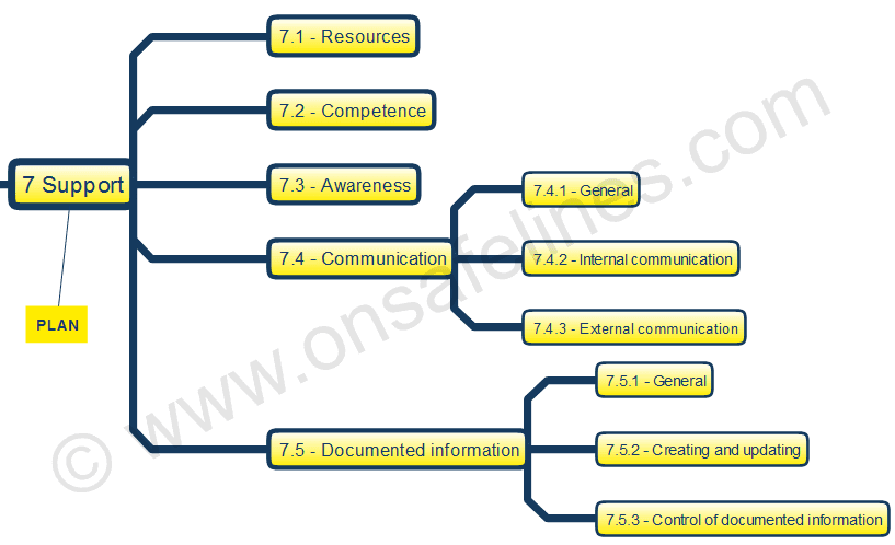 ISO 14001-2015 Clause 7