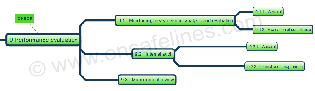 ISO 14001-2015 Clause 9