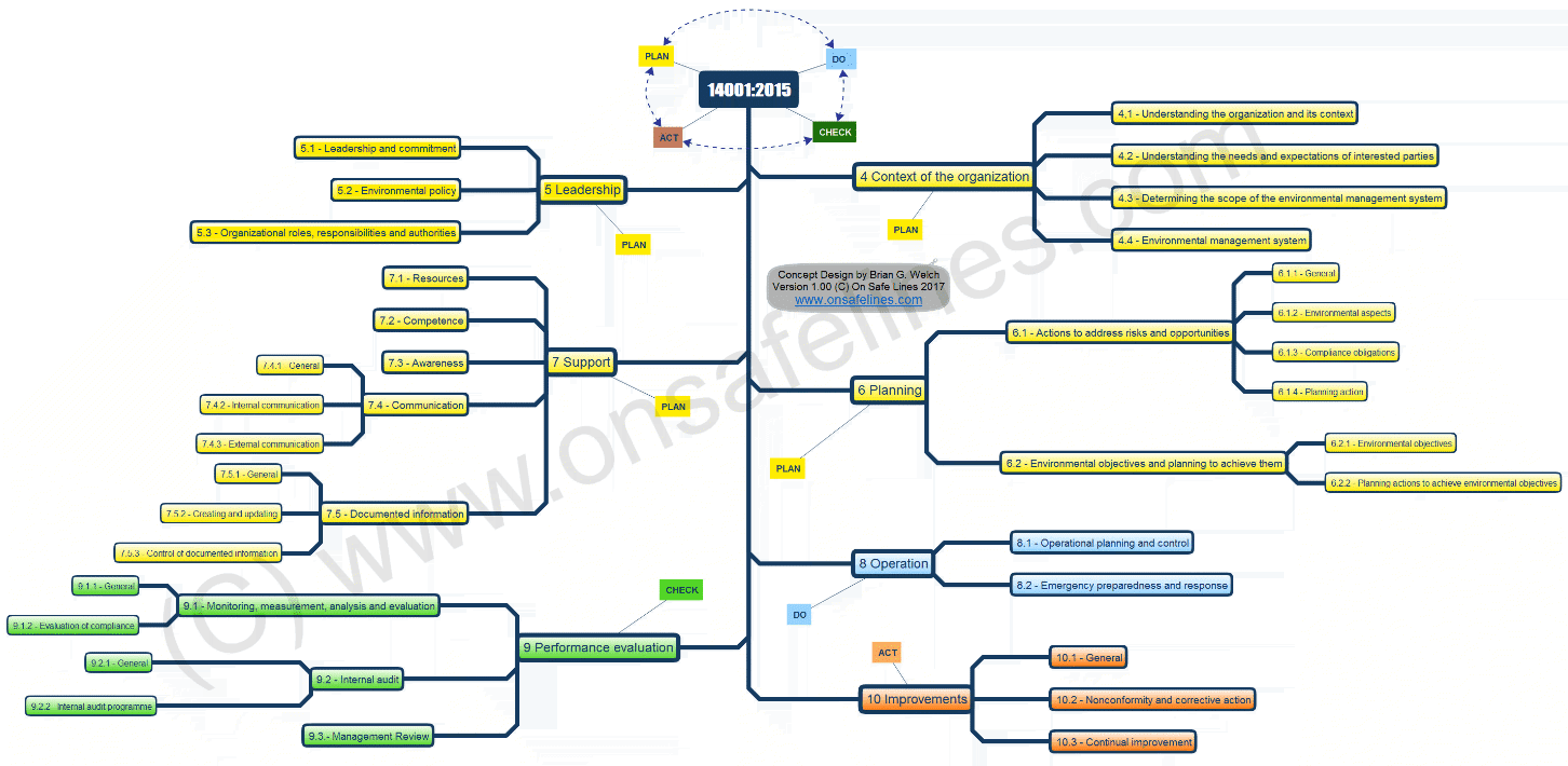 ISO 14001:2015 Clauses