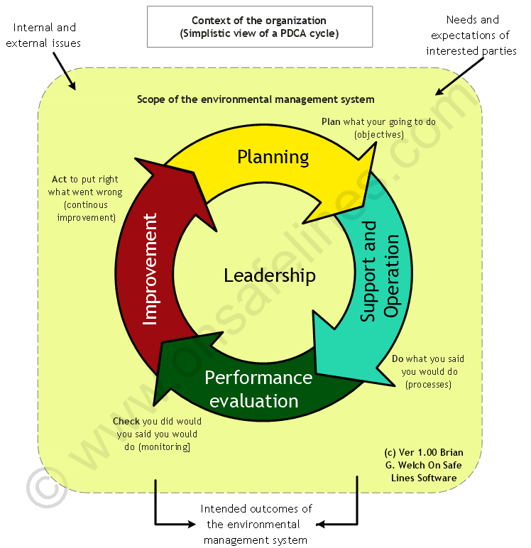 QHSE Support - EMS PDCA cycle