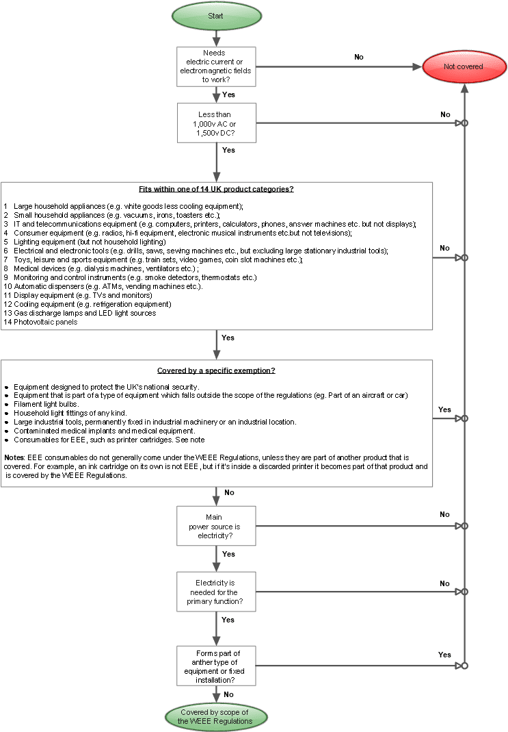 Guide on WEEE Regs coverage