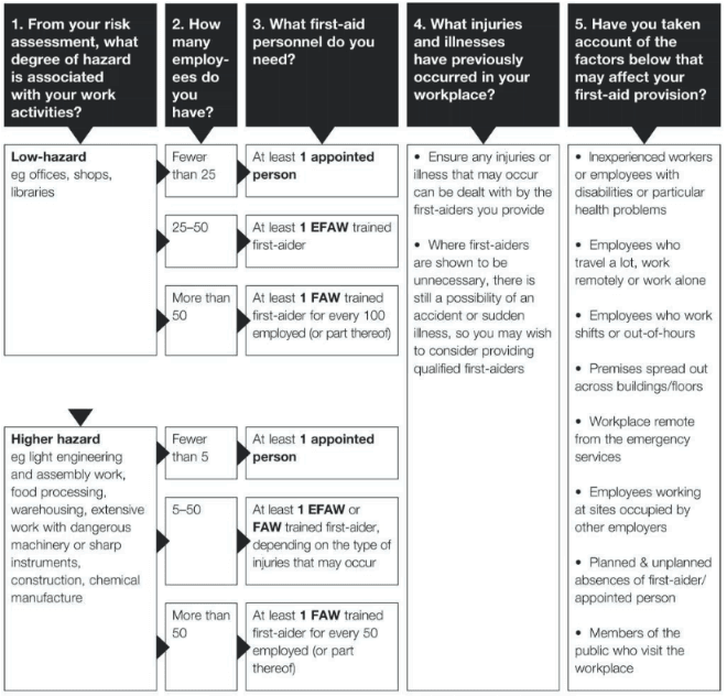 Appendix 3 the suggested numbers of first-aid personnel to be available at all times people are at work