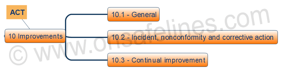 ISO 45001-2018 Clause 10 Improvement