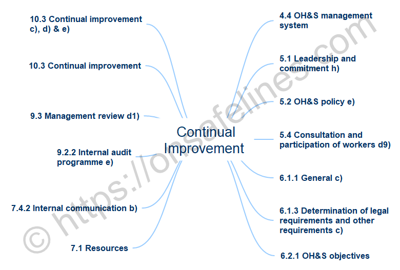 ISO 45001 2018 Continual Improvements