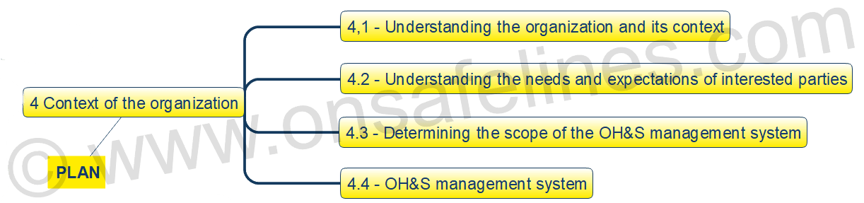 IS0 45001:2018 Clause 4 Context of the organization