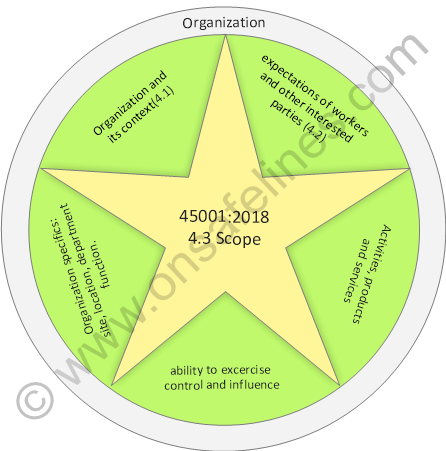 45001:2018 4.3 Determining the scope of the OH&S management system