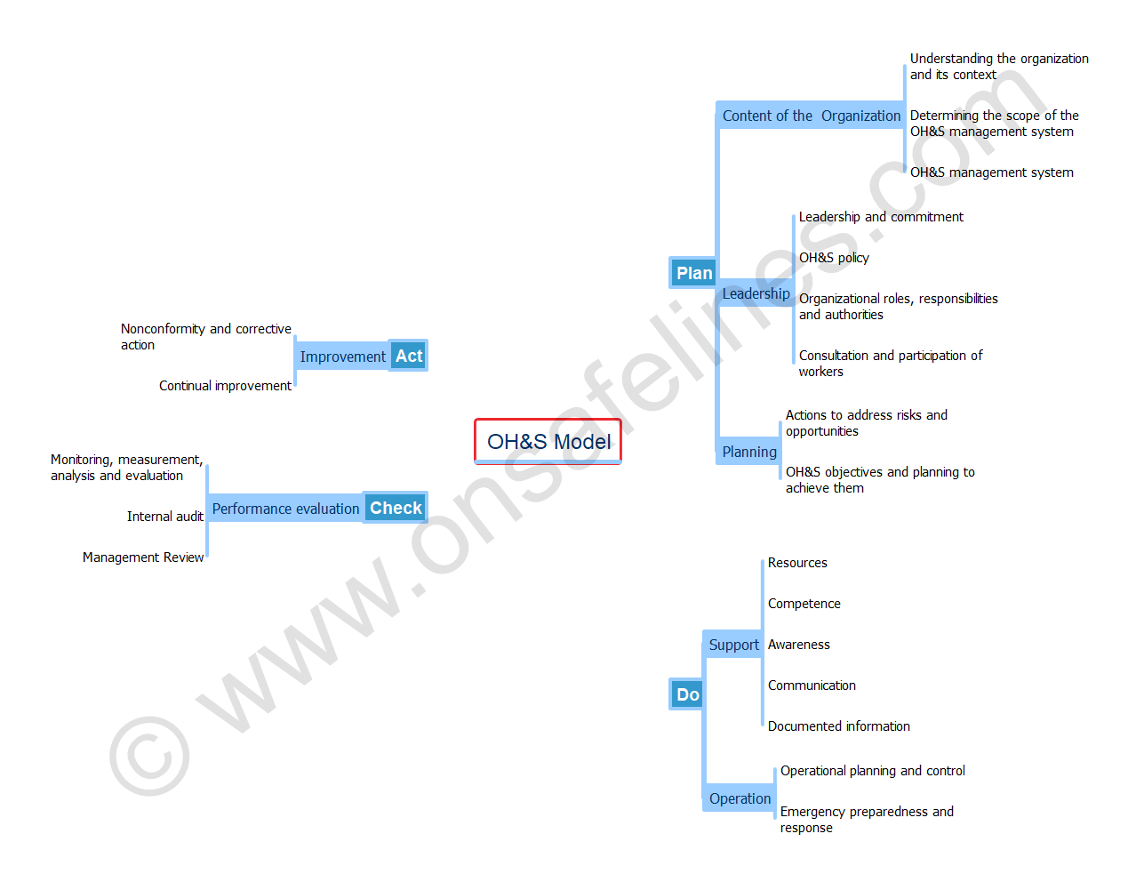 ISO 45001:2018 PDCA Model