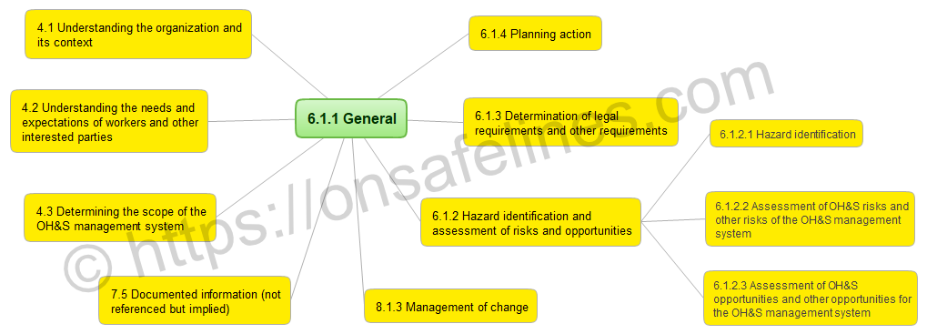 ISO 45001-2018 6.1.1 General mind map