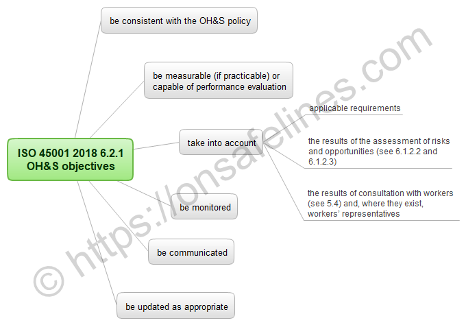 ISO 45001 2018 6.2.1 objectives