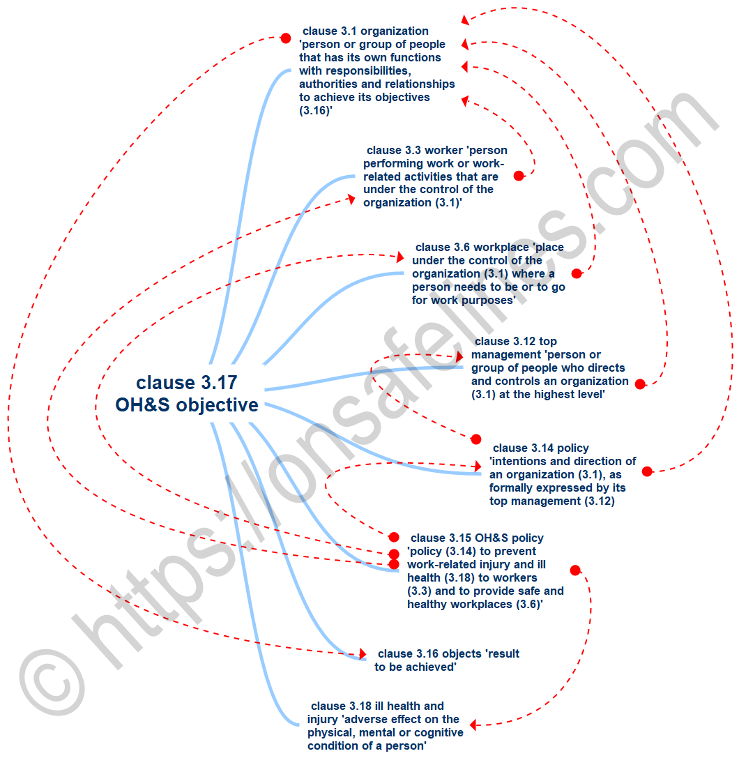 ISO 45001 2018 6.2 objectives mind map