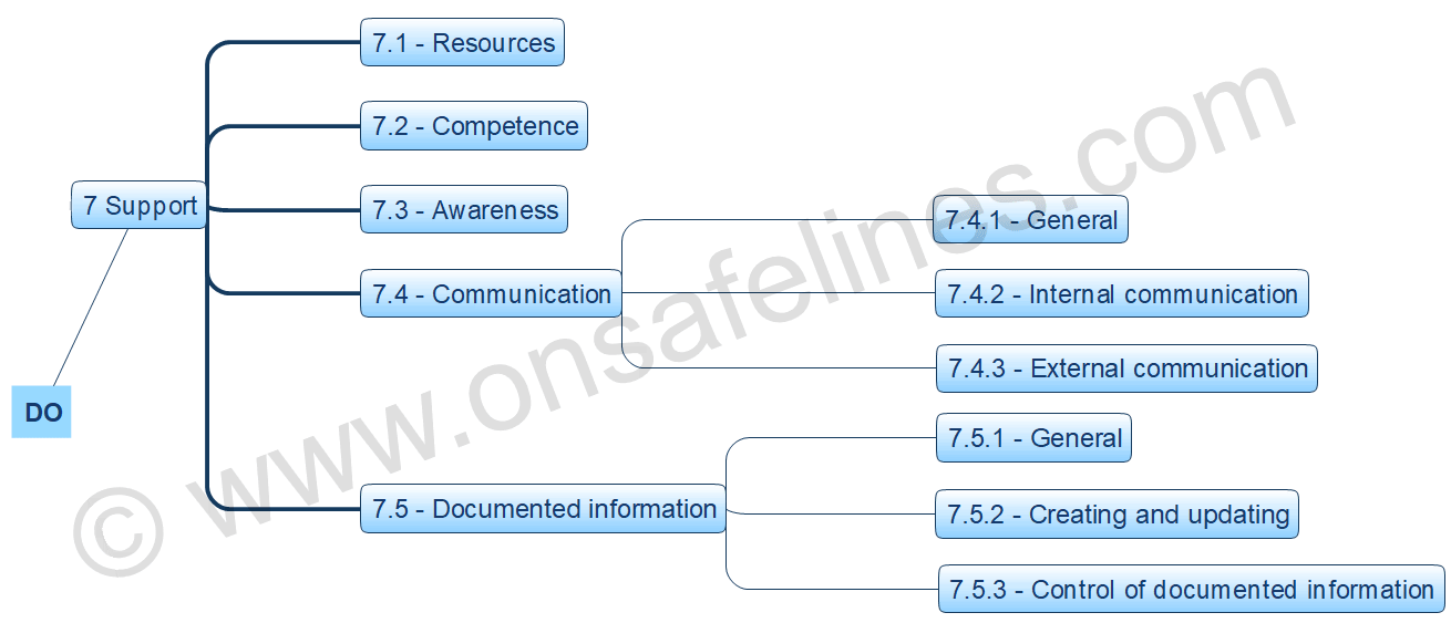 ISO 45001-2018 Clause 7 Support