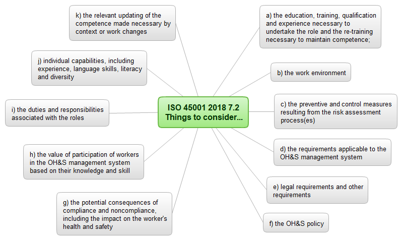 ISO 45001 2018 7.2 competence