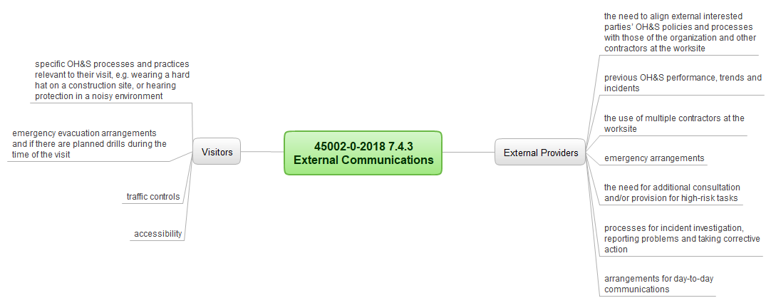 ISO 45001 2018 7.4.3 External Communications