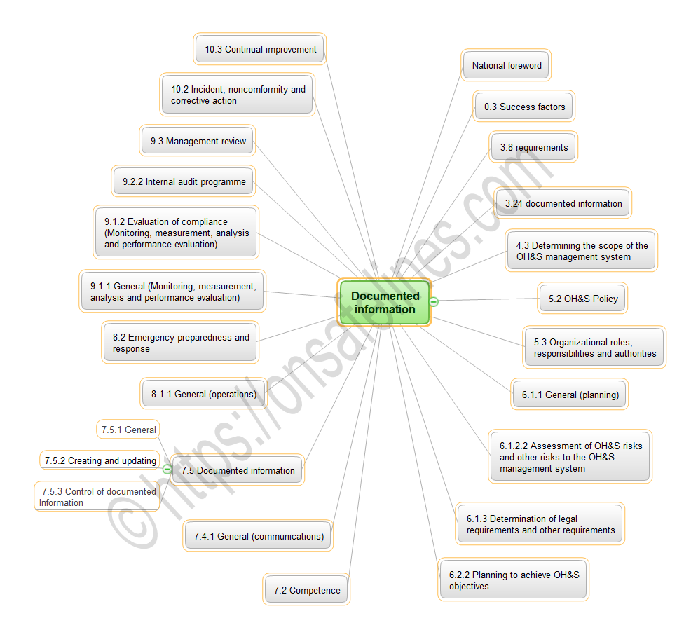 ISO 45001 2018 7.5.1 Documented information