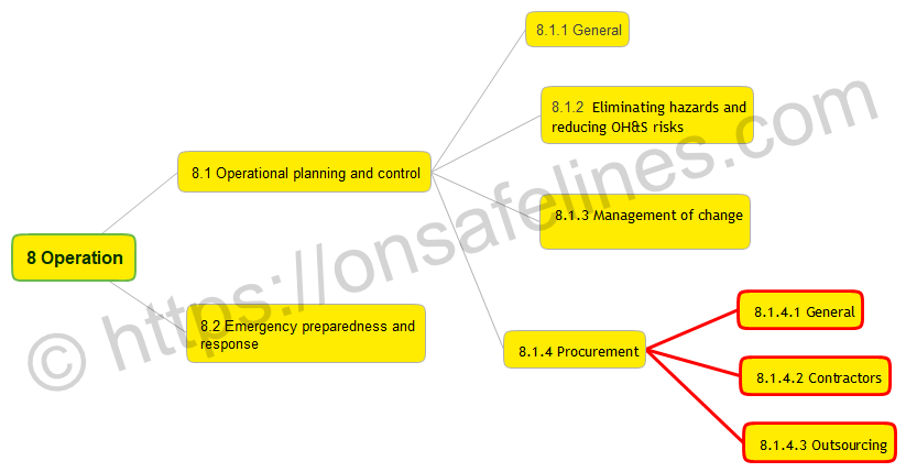 ISO 45001 2018 8 Operation