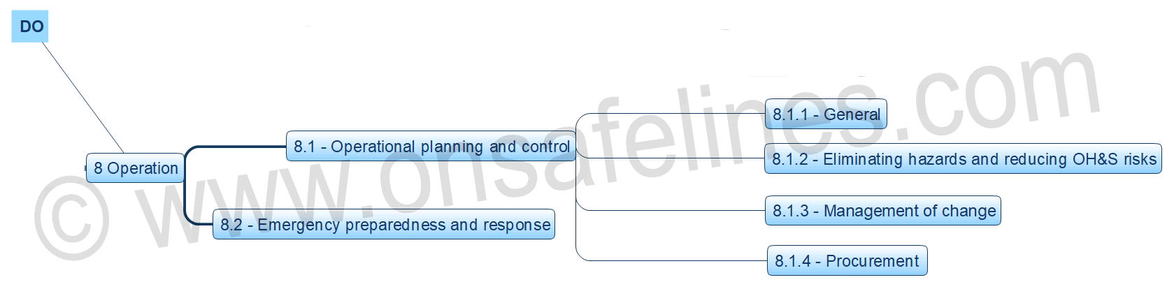 ISO 45001-2018 Clause 8 Operation