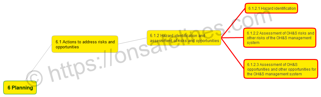 ISO 45001 2018 6.1.2, 6.1.2.1, 6.1.2.2,6.1.2.3