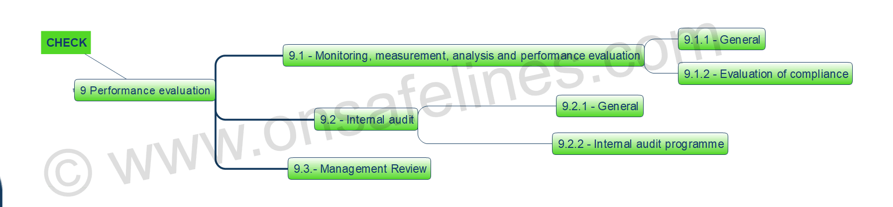 ISO 45001-2018 Clause 9 Performance evaluation