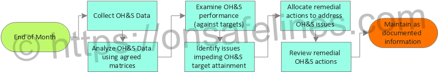 ISO 45001 2018 9.1.1 Flow Chart