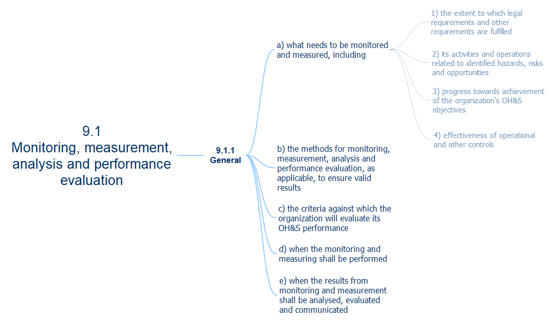 ISO 45001 2018 9.1 Monitoring, measurement, analysis and performance evaluation