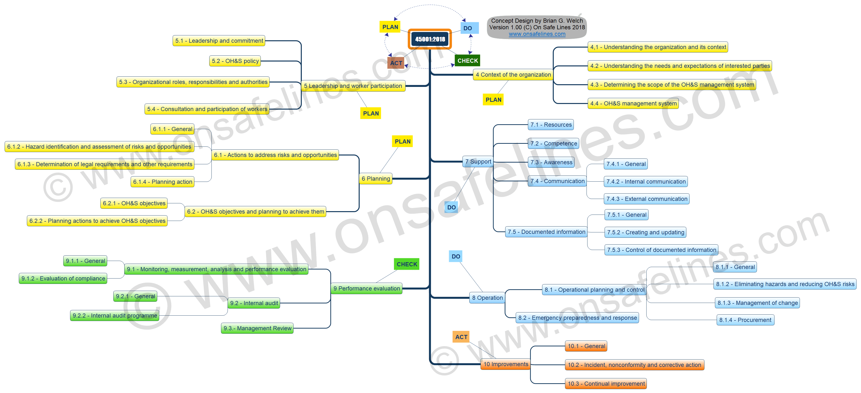 ISO 45001:2018 Clauses