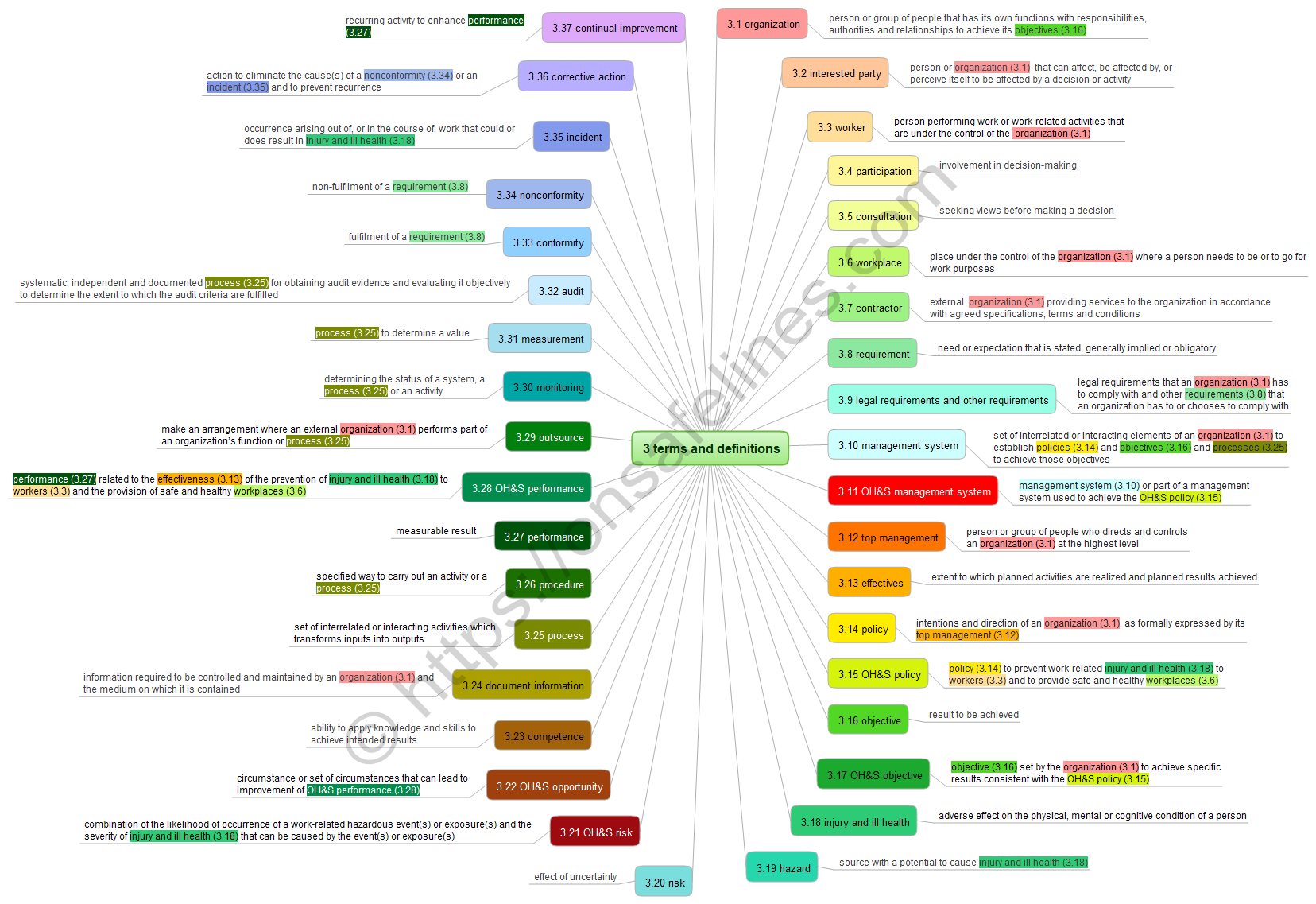 ISO 45001:2018 3 Terms and Definitions