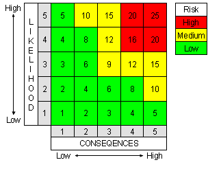 5x5 Risk Assessment Matrix