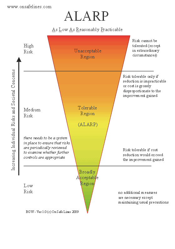 ALARP Risk Management