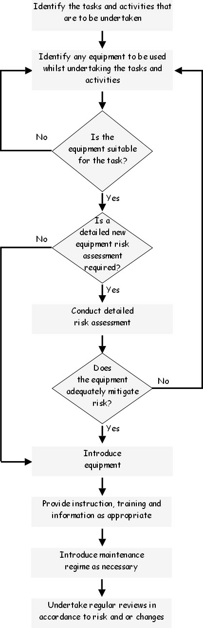 Sample New Work Equipment Procedure