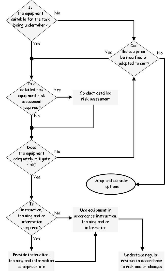 Sample Existing Work Equipment Procedure