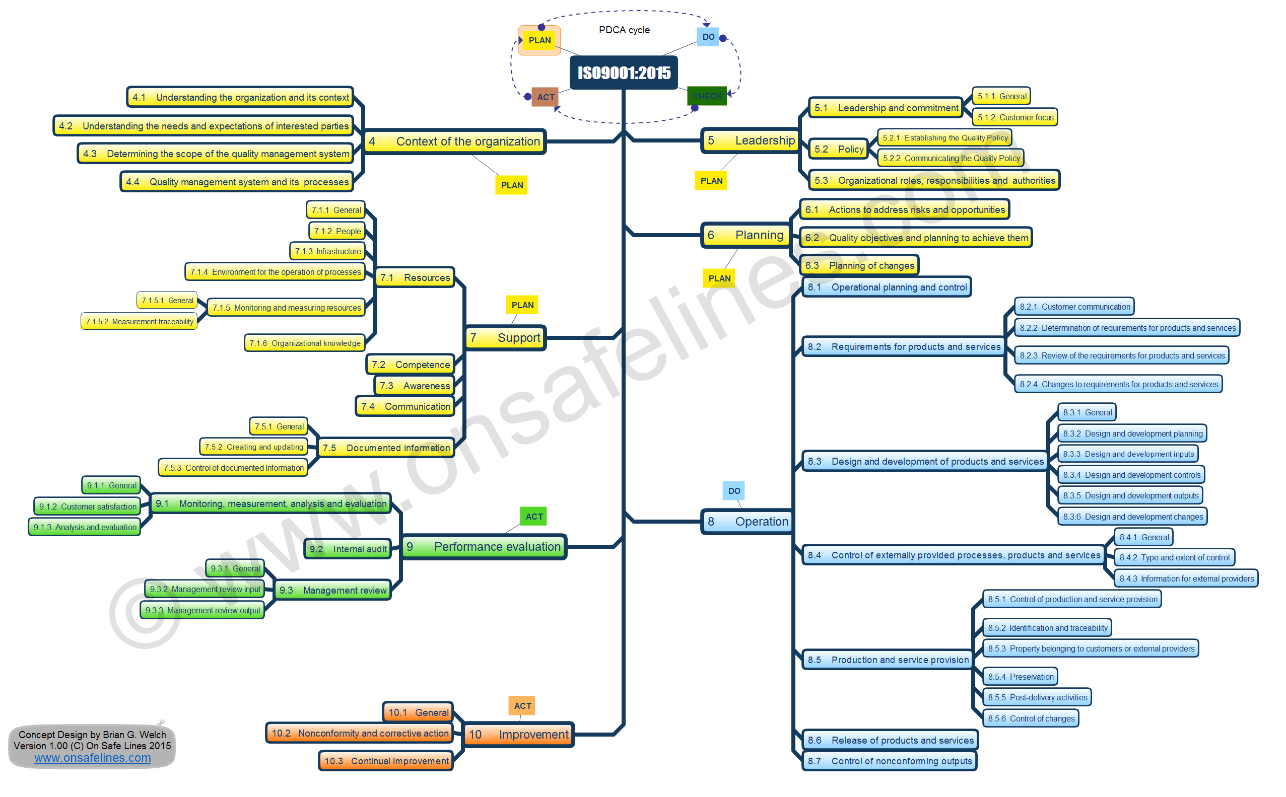 ISO 9001:2015 Clauses