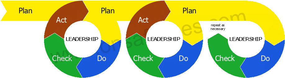 QHSE Support - EMS PDCA cycle