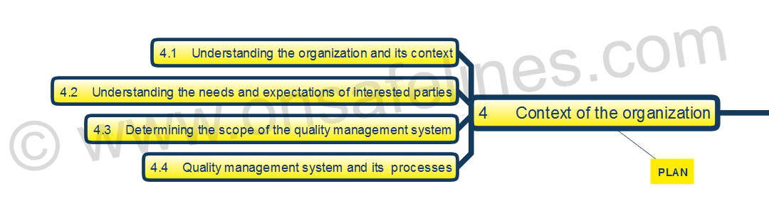 ISO 9001-2015 Clause 4