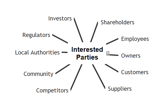 ISO 9001:2015 4.2 Interested Parties