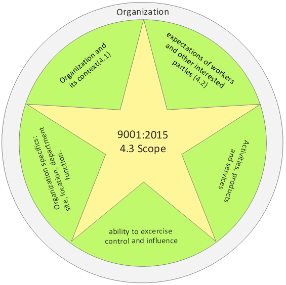 9001:2015 4.3 Determining the scope of the quality management system