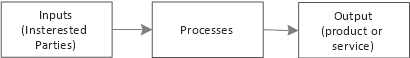 ISO 9001:2015 4.4.1a Determine the inputs required and the outputs expected from these processes