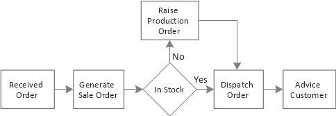 ISO 9001:2015 4.4.1b The sequence and interaction of these processes