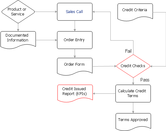 ISO 9001:2015 4.4.1c Application of the criteria and methods