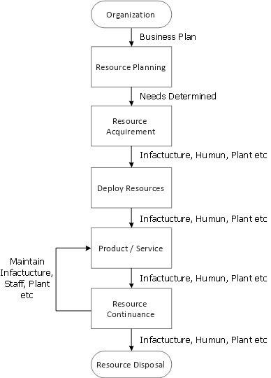 ISO 9001:2015 4.4.1d Establishing the resources needed for these processes and ensure their availability