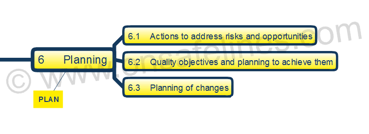 ISO 9001-2015 Clause 6