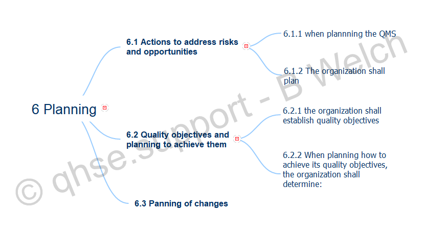 ISO 9001:2015 6 Planing mind map