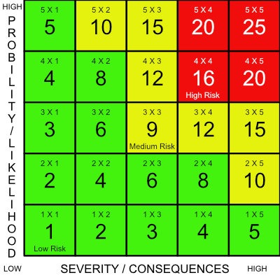 ISO 9001:2015 6 Planing Risks and Opportunities 5x5 Maxtrix