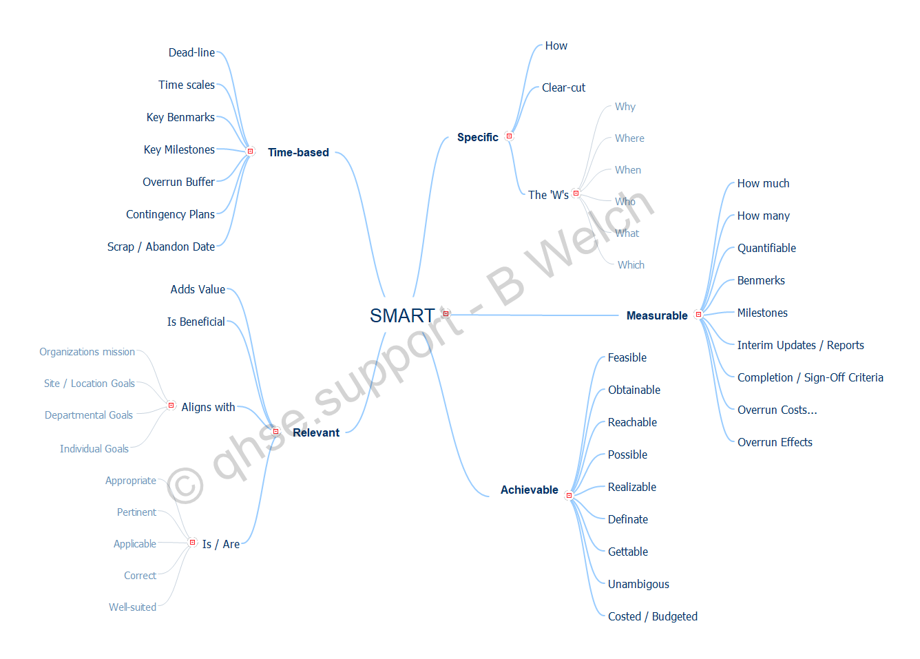 ISO 9001:2015 6.2 SMART Objectives - Specific, Measurable, Achievable, Relevant and Time-based