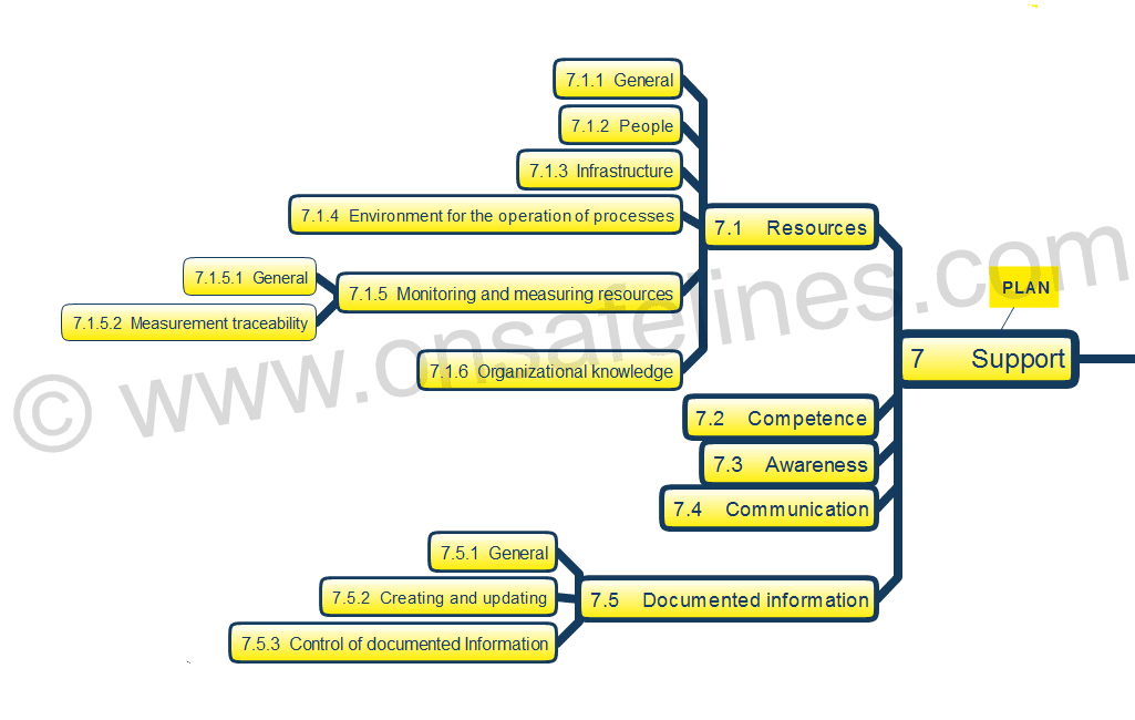 ISO 9001:2015 Clause 7